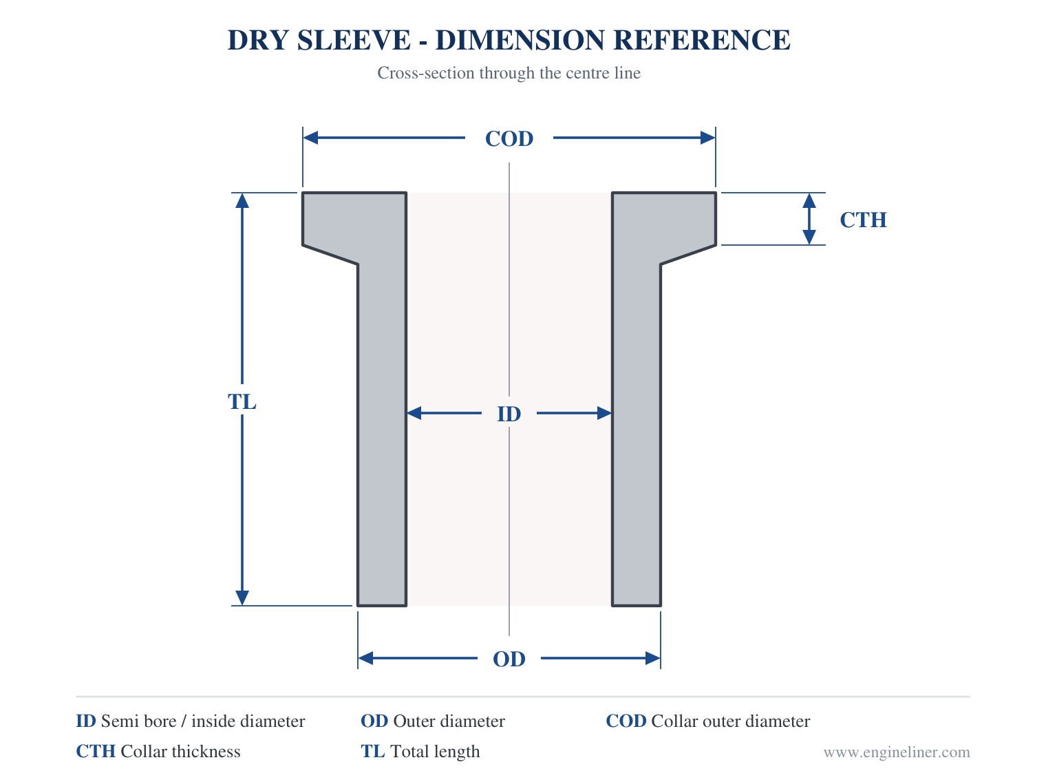 Dry sleeve dimension reference showing ID, OD, COD, CTH and TL